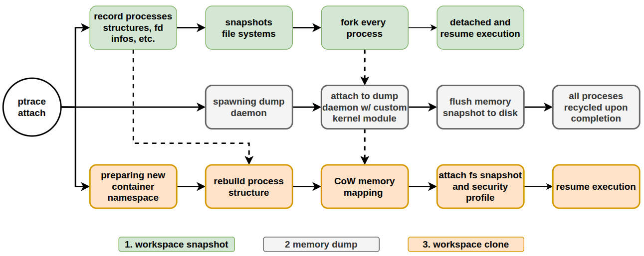 clone_procedure
