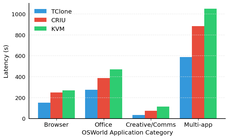 OSWorld latency by task category