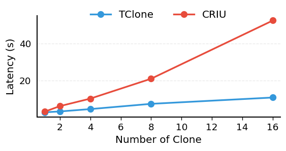 Clone latency vs. number of concurrent clones