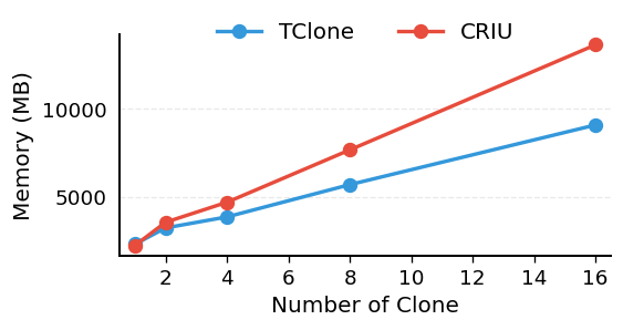 Memory footprint vs. number of concurrent clones
