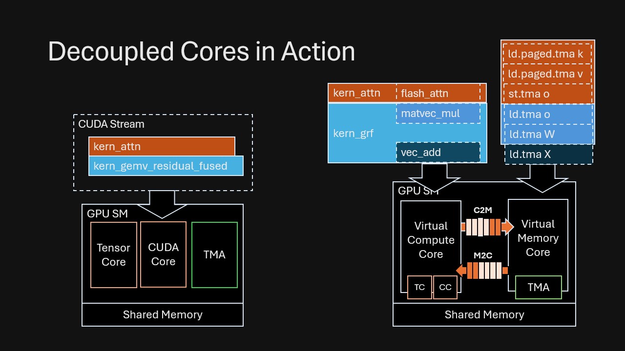 overview: two kernels with color-coded dependencies