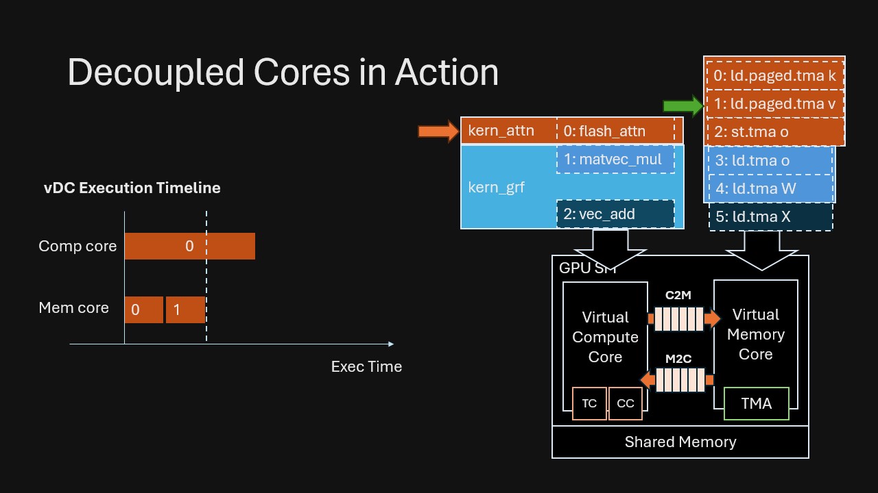 step 1: compute core waits for buffer 0 and 1