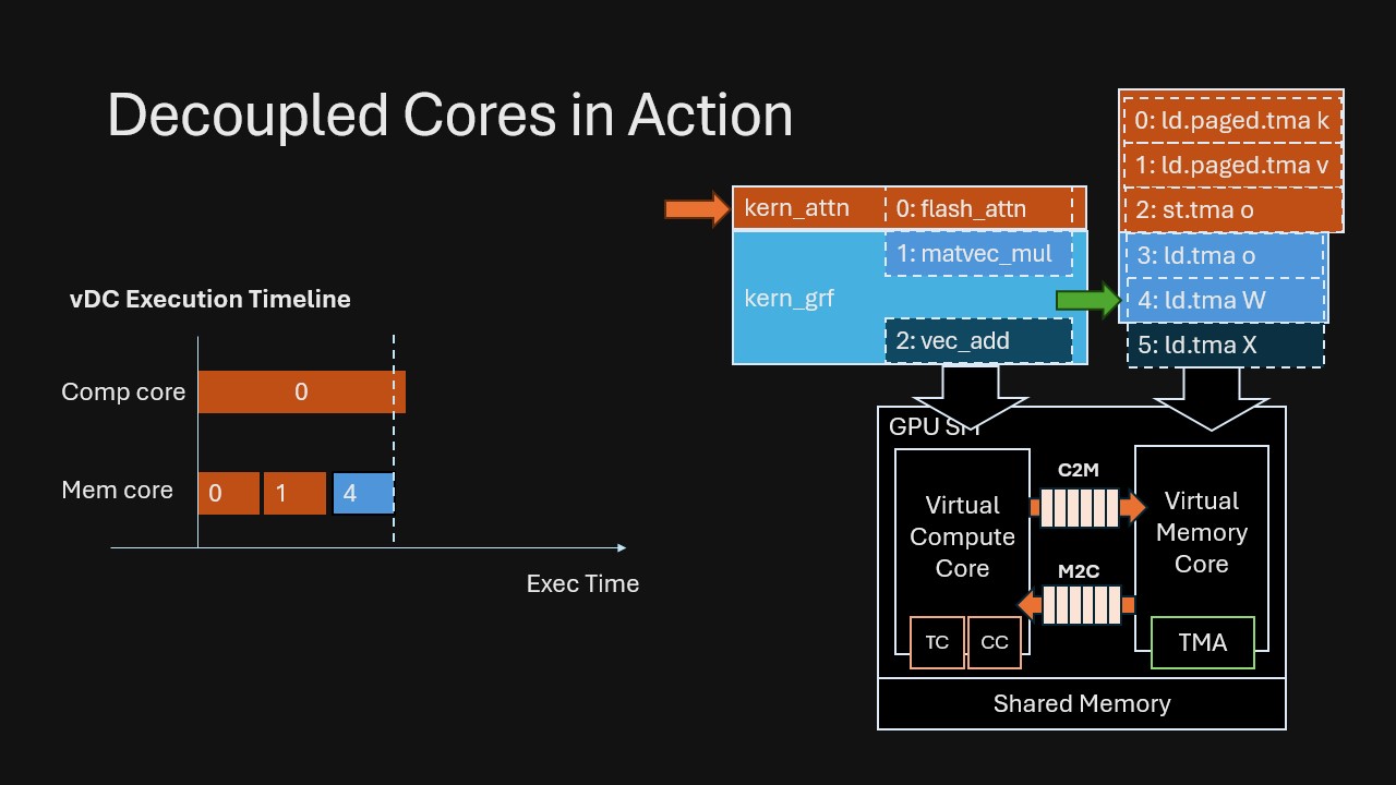 step 2: prefetch weights during kernel 0