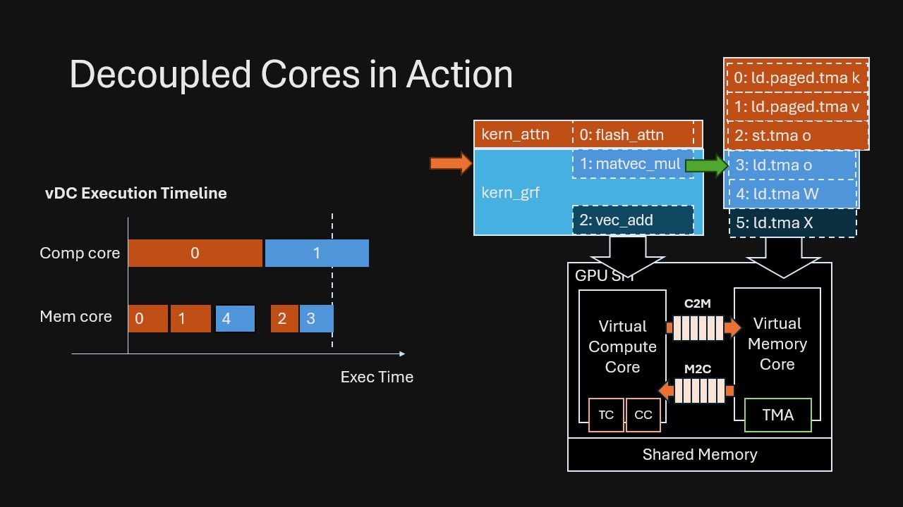 step 3: proceed with matrix when buffer 3 ready